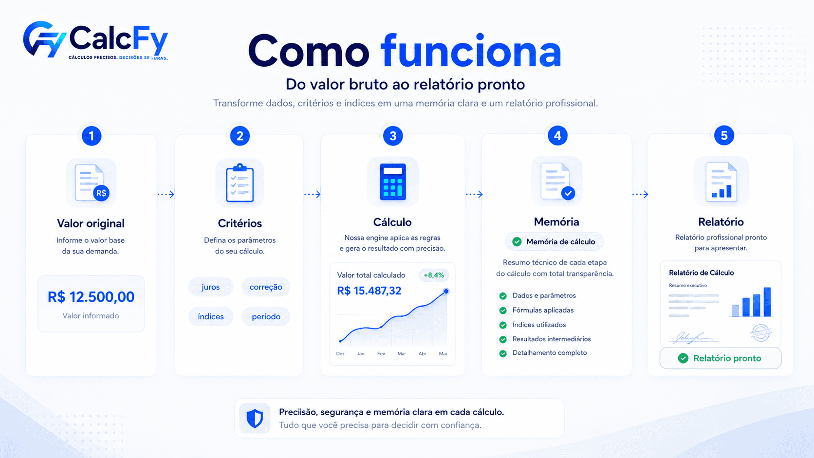 Fluxo visual do CalcFy: do valor bruto ao relatório profissional.